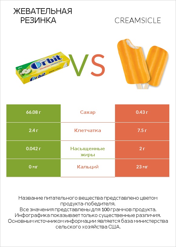 Жевательная резинка vs Creamsicle infographic