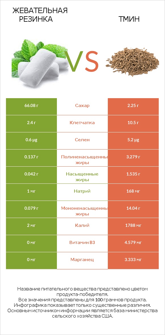 Жевательная резинка vs Тмин infographic