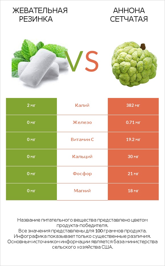 Жевательная резинка vs Аннона сетчатая infographic