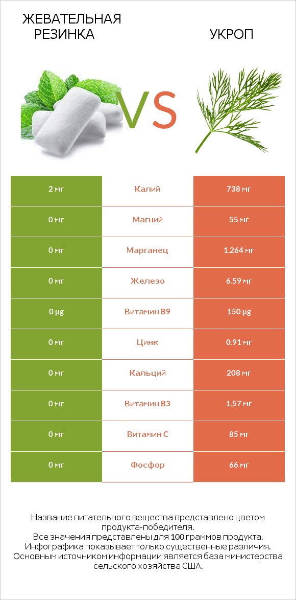 Жевательная резинка vs Укроп infographic