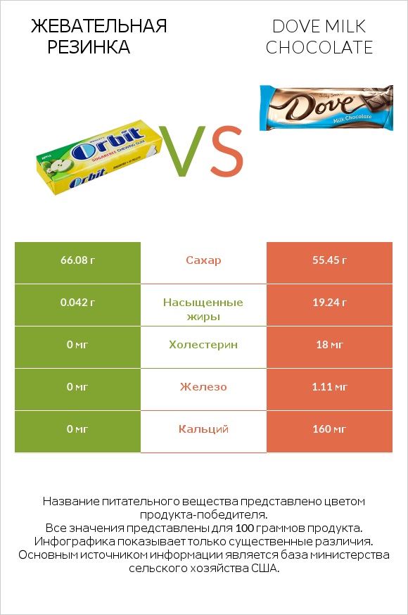 Жевательная резинка vs Dove milk chocolate infographic