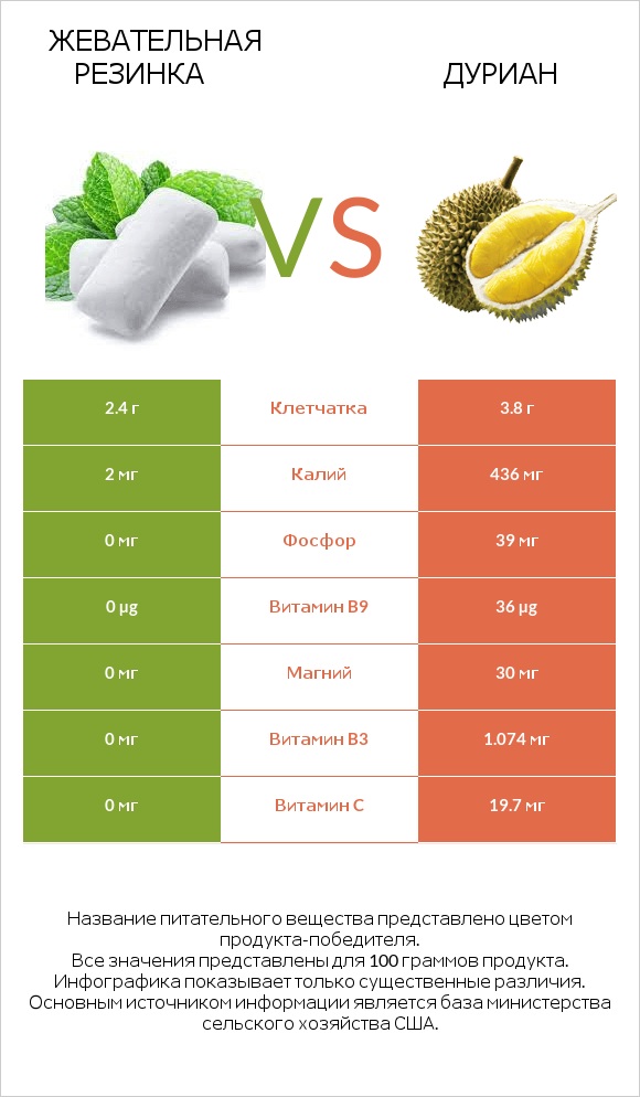 Жевательная резинка vs Дуриан infographic