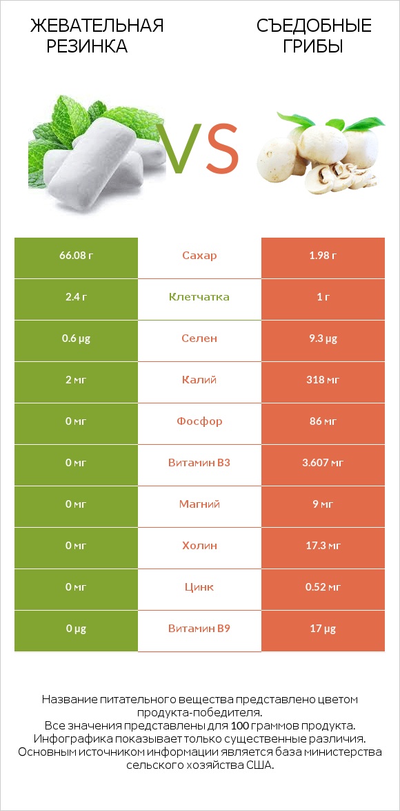 Жевательная резинка vs Съедобные грибы infographic