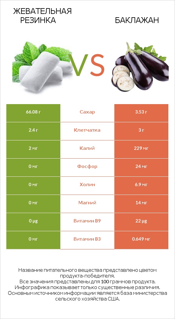 Жевательная резинка vs Баклажан infographic