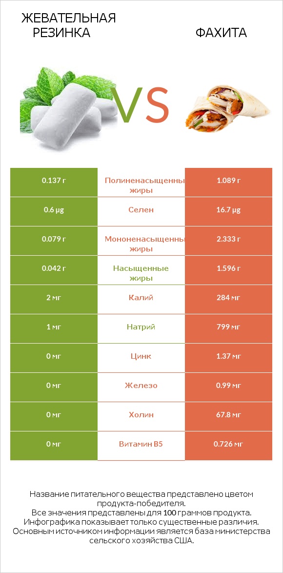 Жевательная резинка vs Фахита infographic