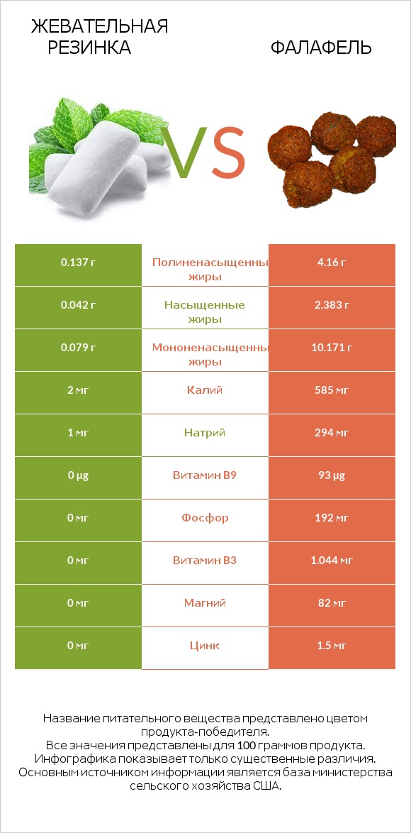 Жевательная резинка vs Фалафель infographic