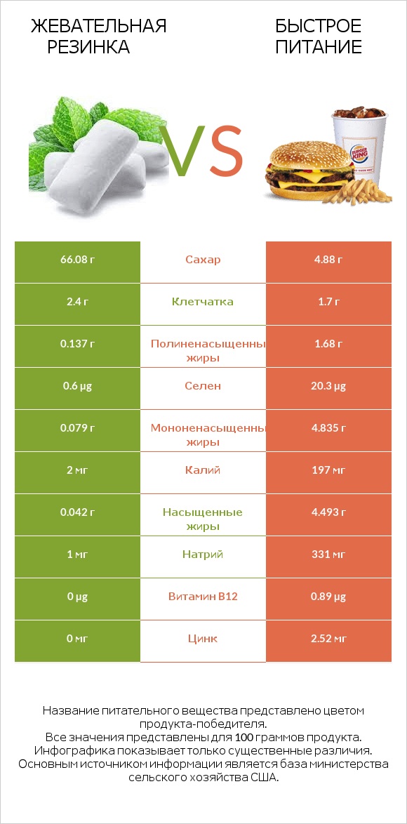 Жевательная резинка vs Быстрое питание infographic