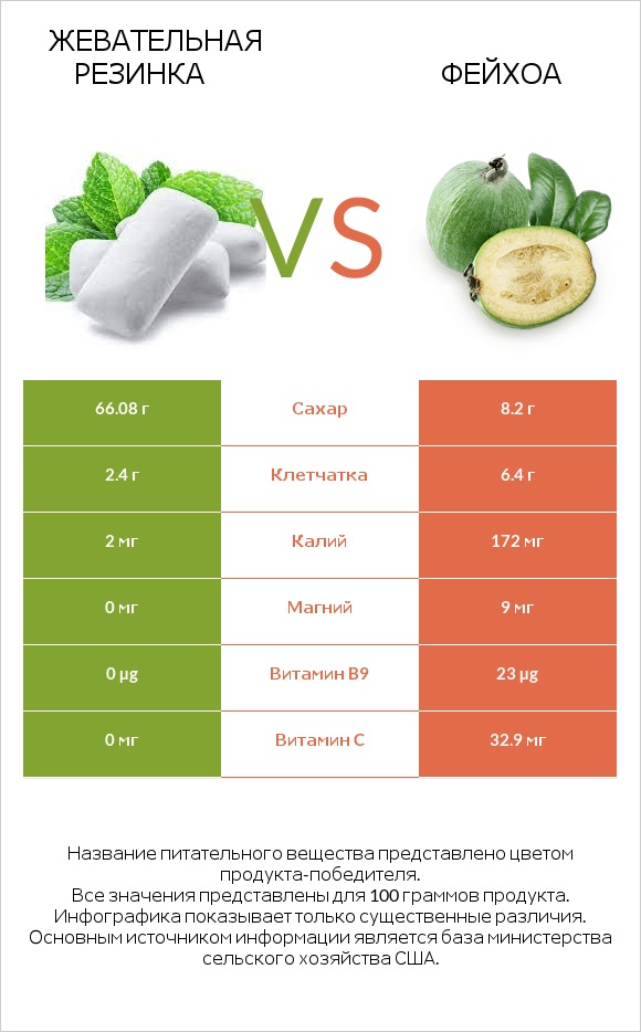 Жевательная резинка vs Фейхоа infographic