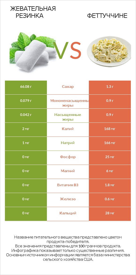 Жевательная резинка vs Феттуччине infographic