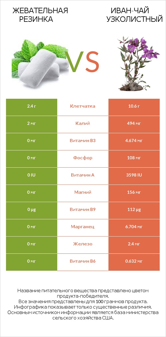 Жевательная резинка vs Иван-чай узколистный infographic