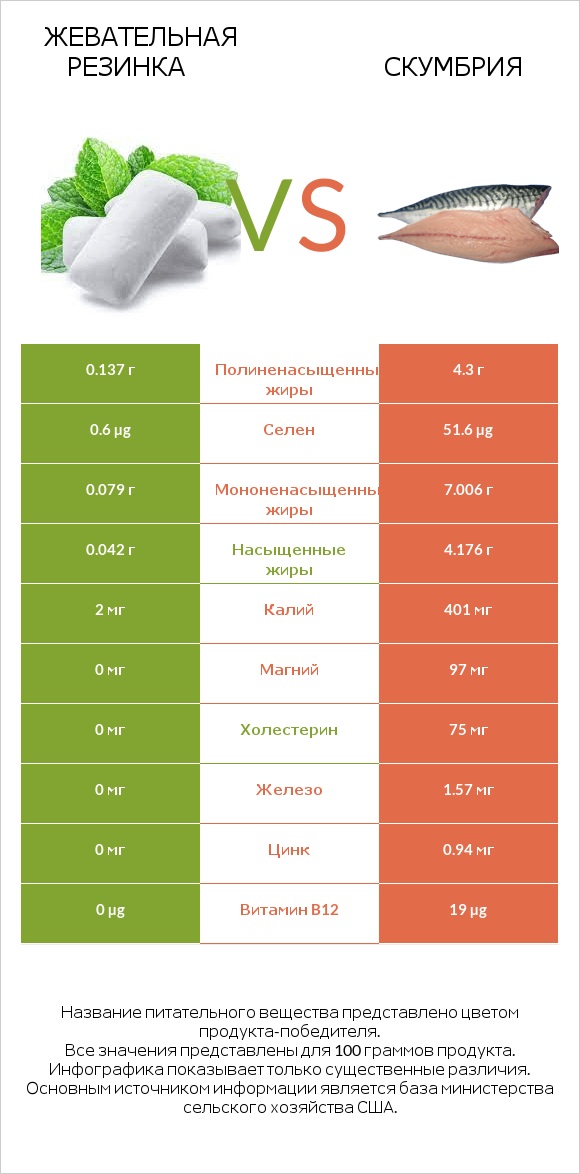 Жевательная резинка vs Скумбрия infographic