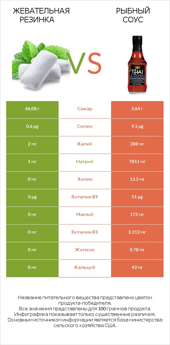 Жевательная резинка vs Рыбный соус infographic