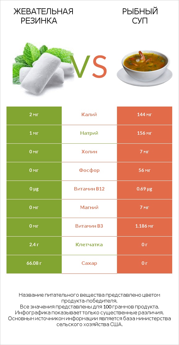 Жевательная резинка vs Рыбный суп infographic