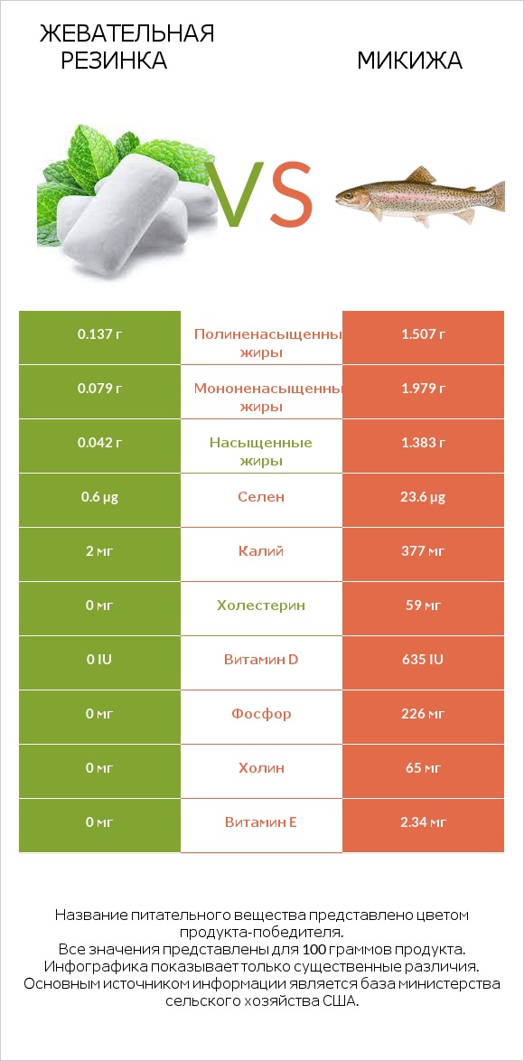 Жевательная резинка vs Микижа infographic