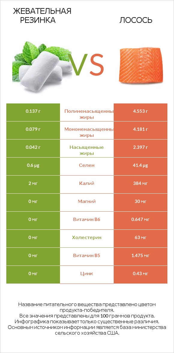 Жевательная резинка vs Лосось infographic