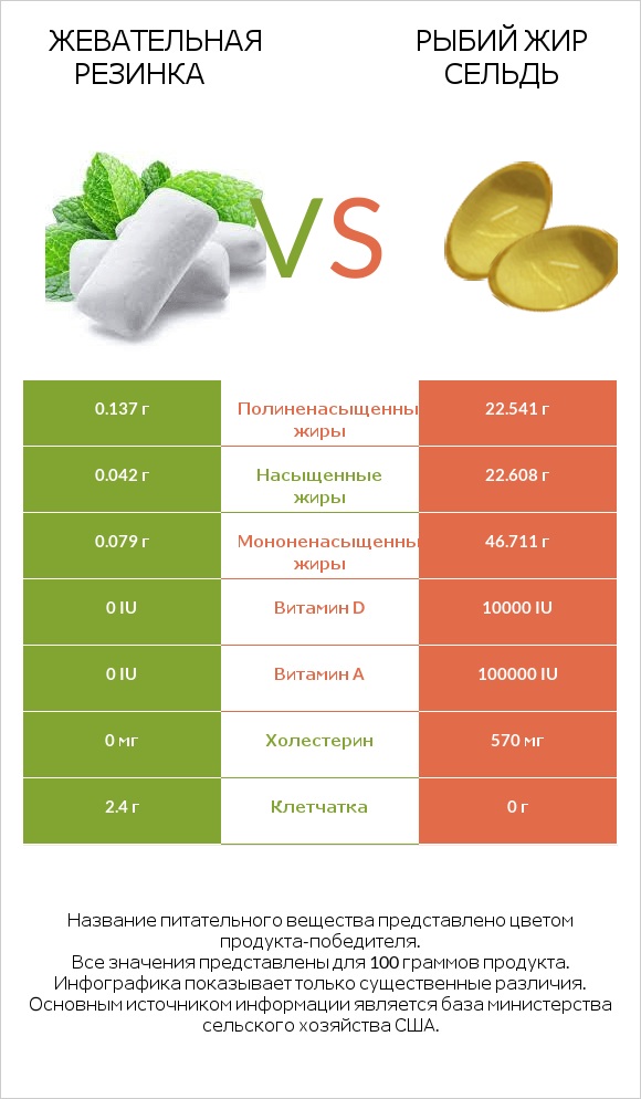 Жевательная резинка vs Рыбий жир сельдь infographic