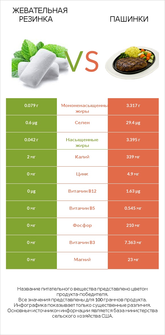 Жевательная резинка vs Пашинки infographic