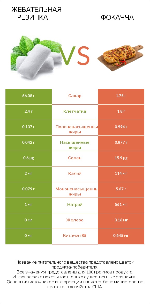 Жевательная резинка vs Фокачча infographic