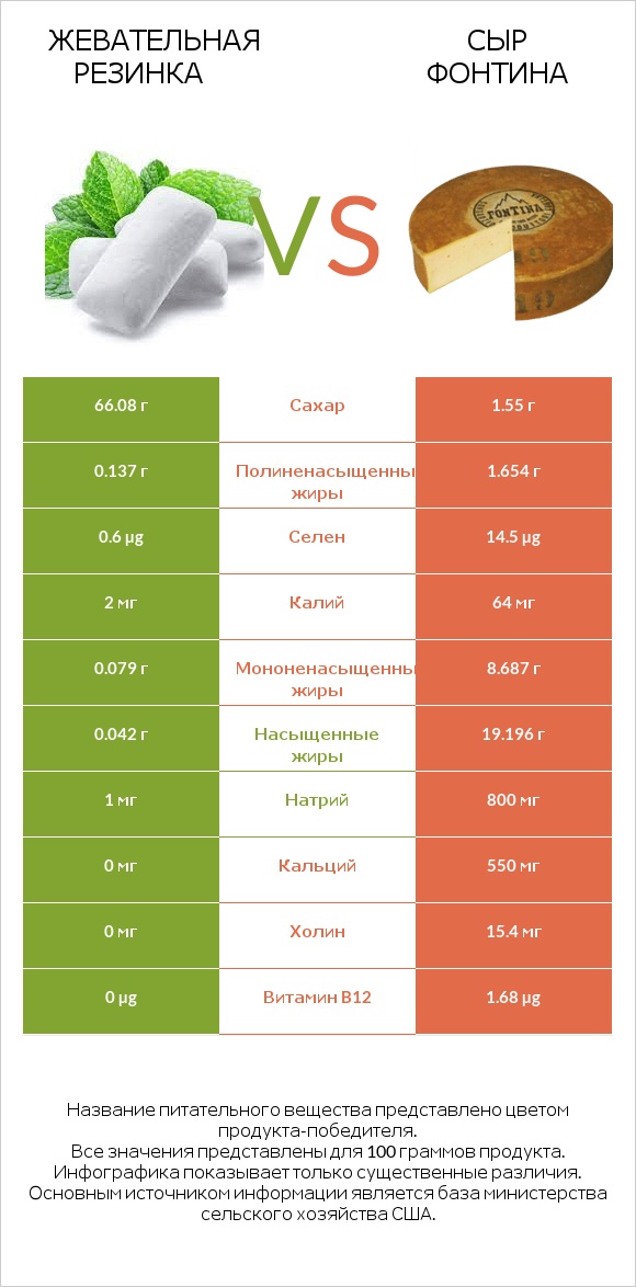Жевательная резинка vs Сыр Фонтина infographic