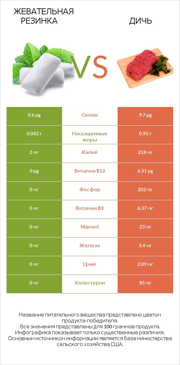 Жевательная резинка vs Дичь infographic