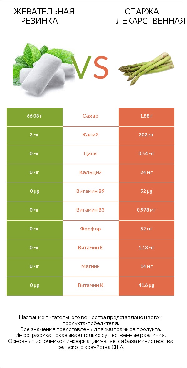 Жевательная резинка vs Спаржа лекарственная infographic