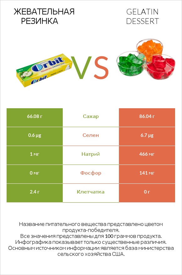 Жевательная резинка vs Gelatin dessert infographic
