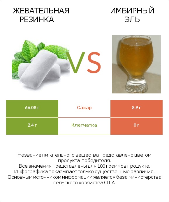 Жевательная резинка vs Имбирный эль infographic