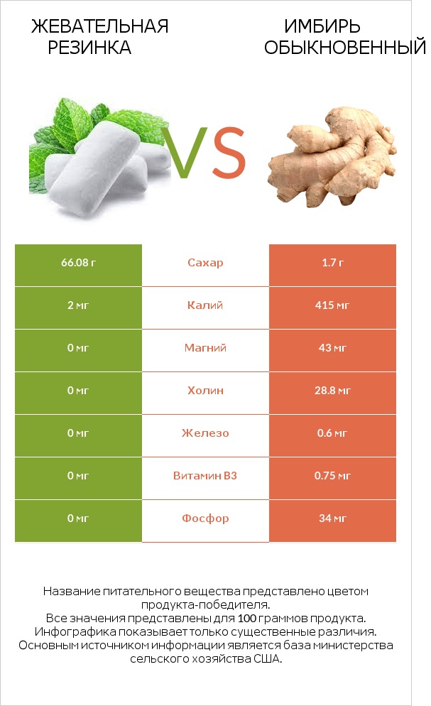 Жевательная резинка vs Имбирь обыкновенный infographic