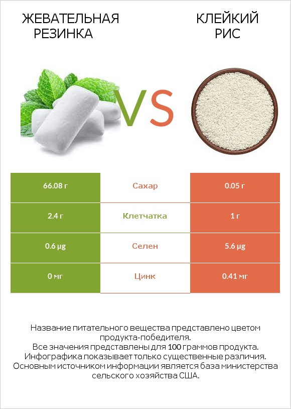 Жевательная резинка vs Клейкий рис infographic