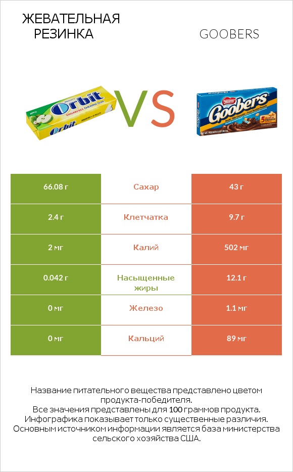 Жевательная резинка vs Goobers infographic