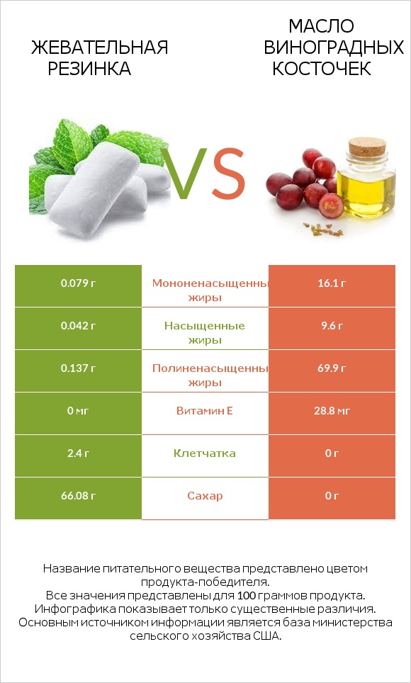 Жевательная резинка vs Масло виноградных косточек infographic