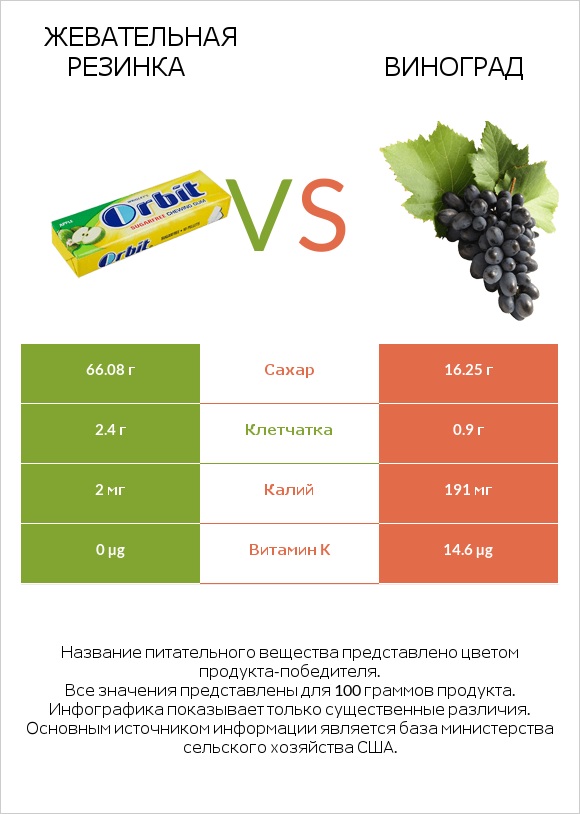 Жевательная резинка vs Виноград infographic