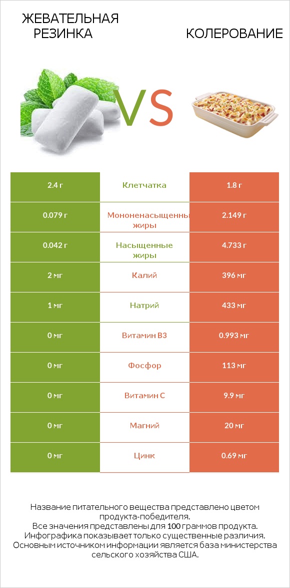 Жевательная резинка vs Колерование infographic
