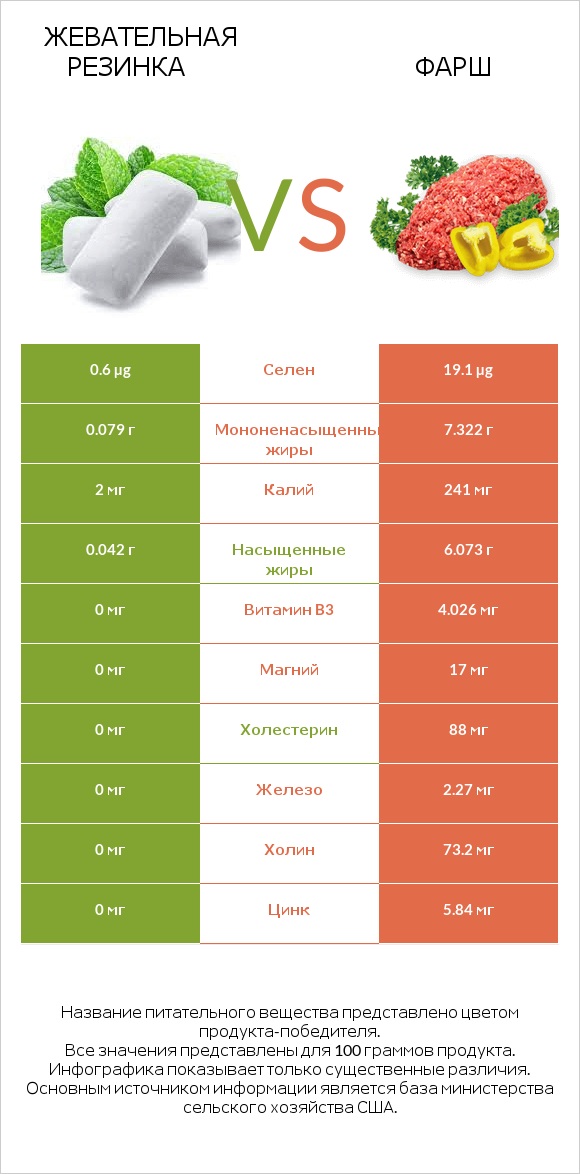 Жевательная резинка vs Фарш infographic