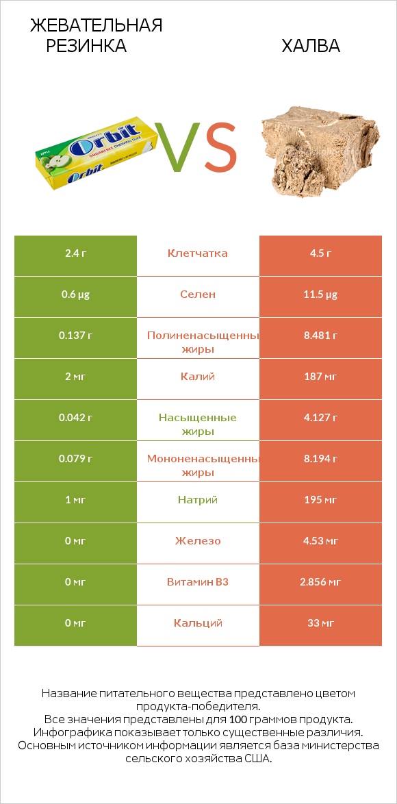 Жевательная резинка vs Халва infographic