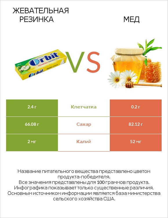 Жевательная резинка vs Мед infographic
