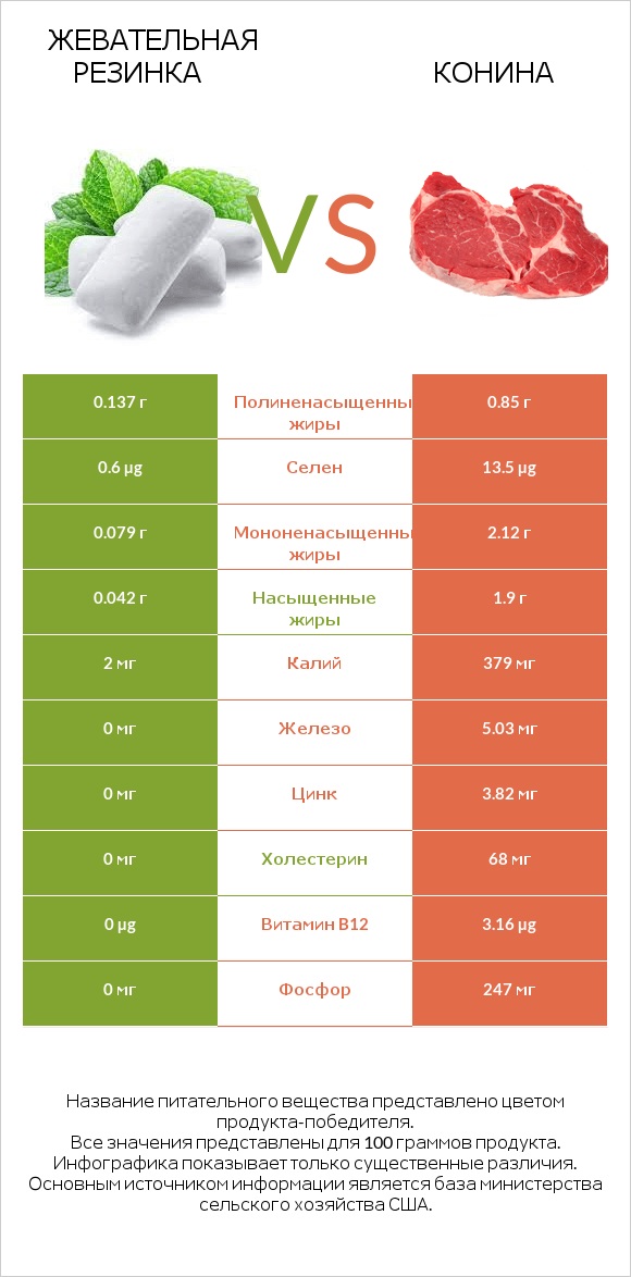 Жевательная резинка vs Конина infographic