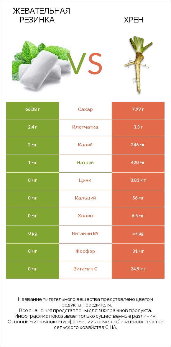 Жевательная резинка vs Хрен infographic