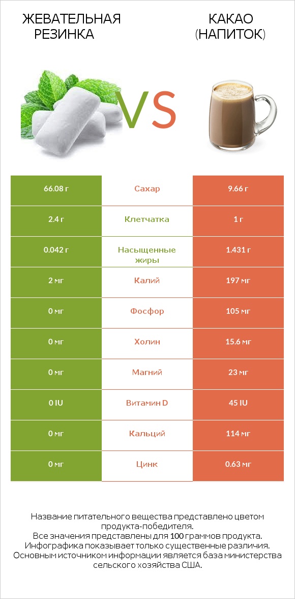 Жевательная резинка vs Какао (напиток) infographic