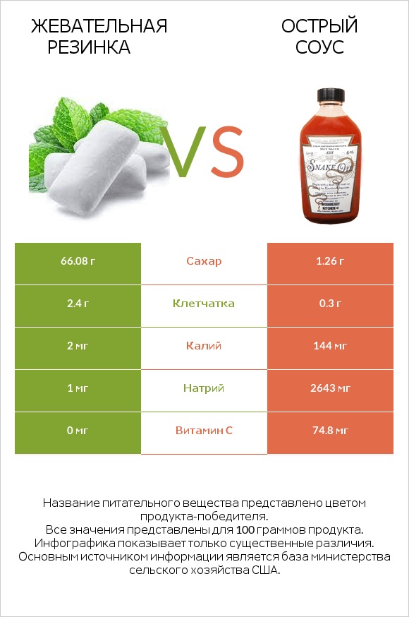 Жевательная резинка vs Острый соус infographic