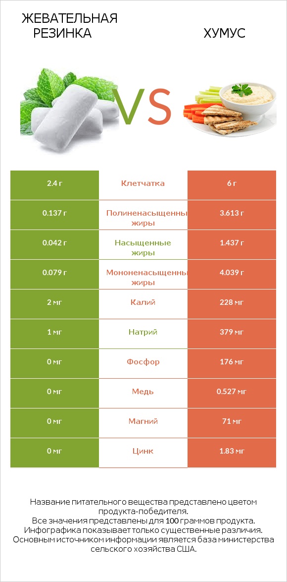Жевательная резинка vs Хумус infographic