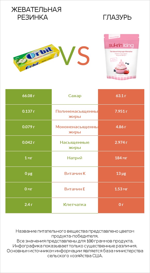 Жевательная резинка vs Глазурь infographic