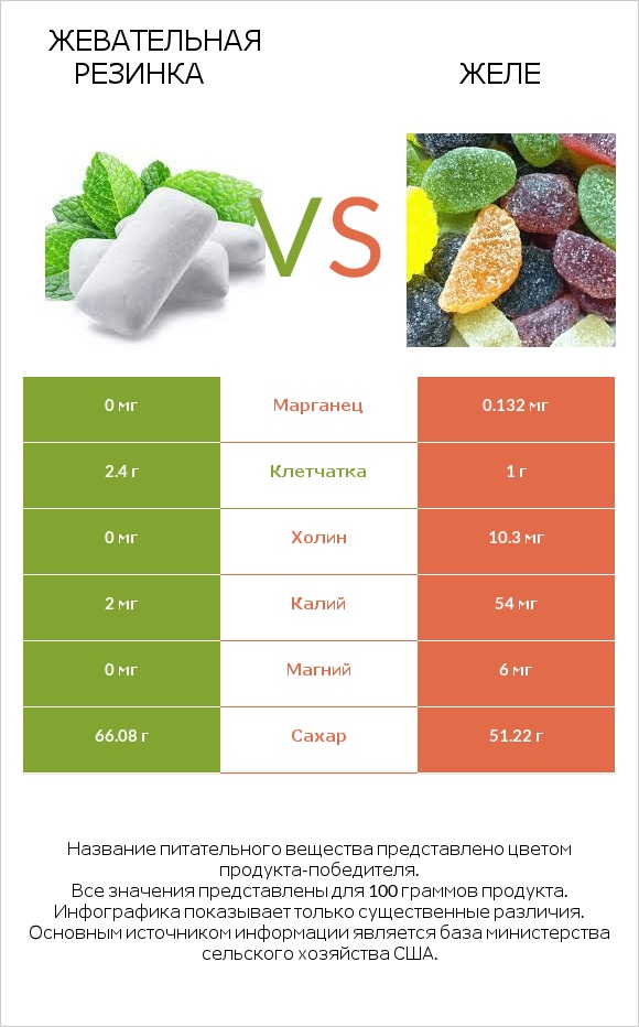 Жевательная резинка vs Желе infographic