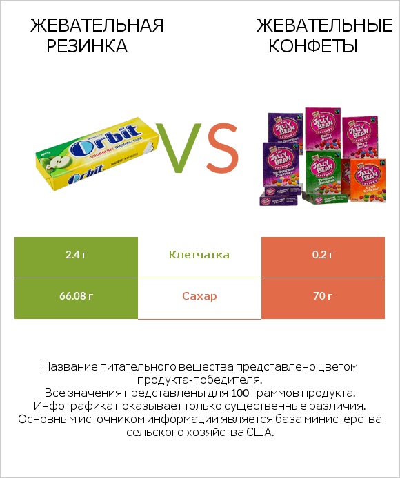 Жевательная резинка vs Жевательные конфеты infographic