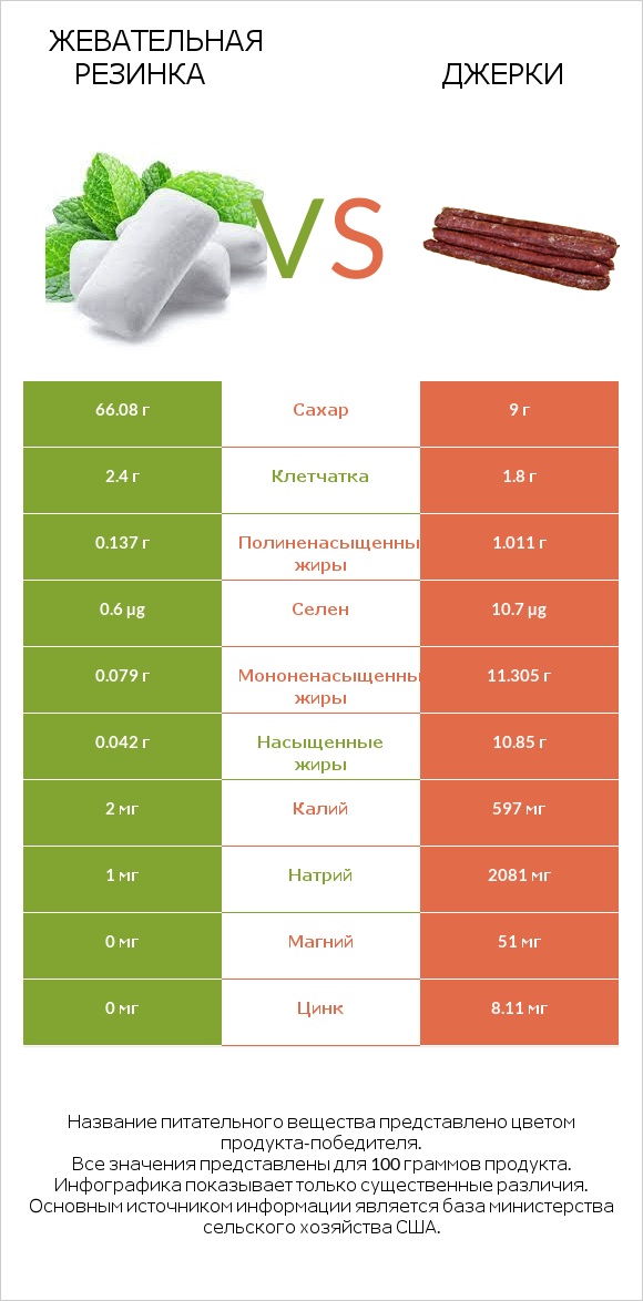 Жевательная резинка vs Джерки infographic