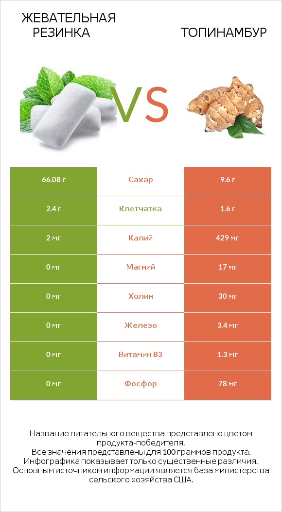 Жевательная резинка vs Топинамбур infographic