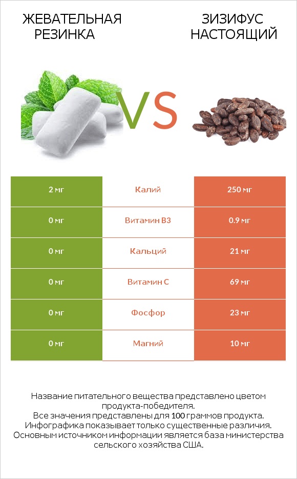 Жевательная резинка vs Зизифус настоящий infographic