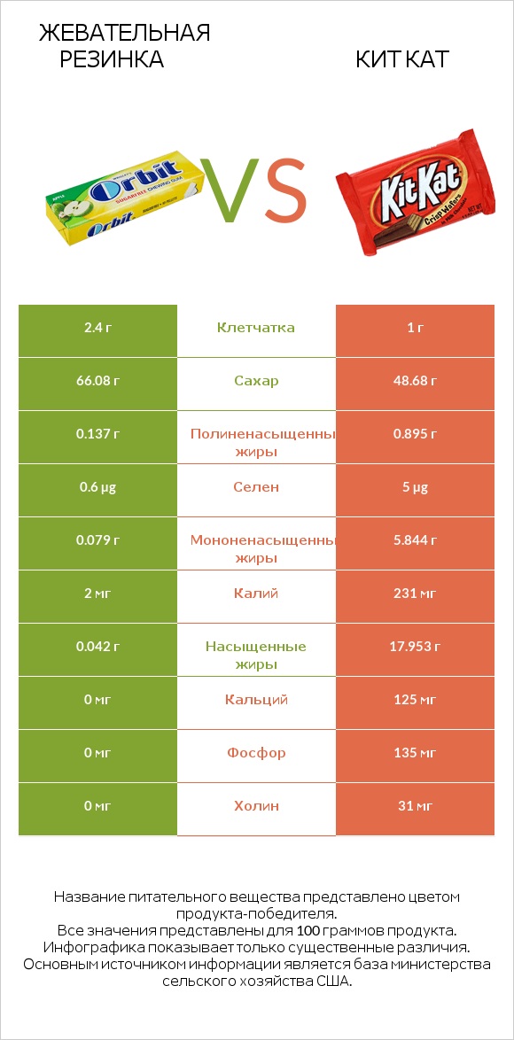 Жевательная резинка vs Кит Кат infographic