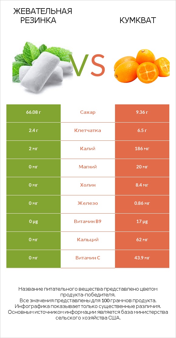 Жевательная резинка vs Кумкват infographic