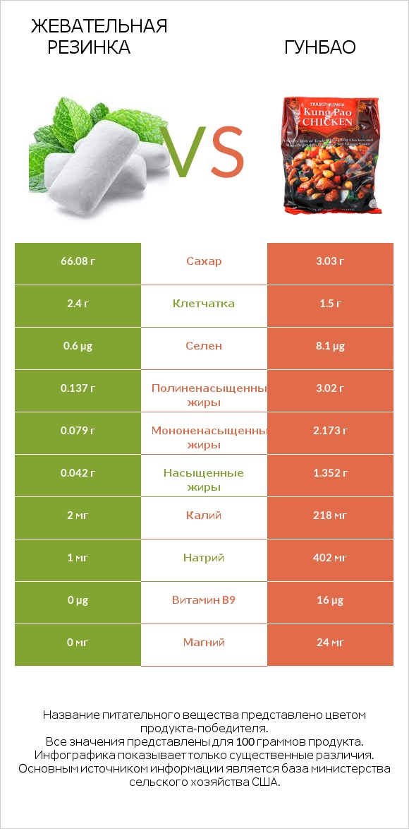Жевательная резинка vs Гунбао infographic